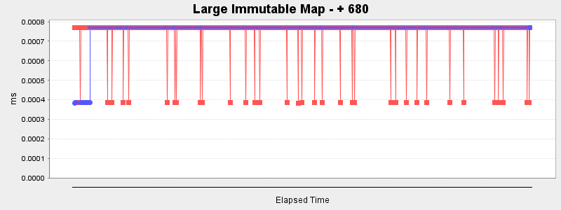 Large Immutable Map - + 680